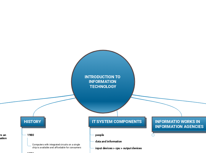 INTRODUCTION TO INFORMATION TECHNOLOGY - Mind Map